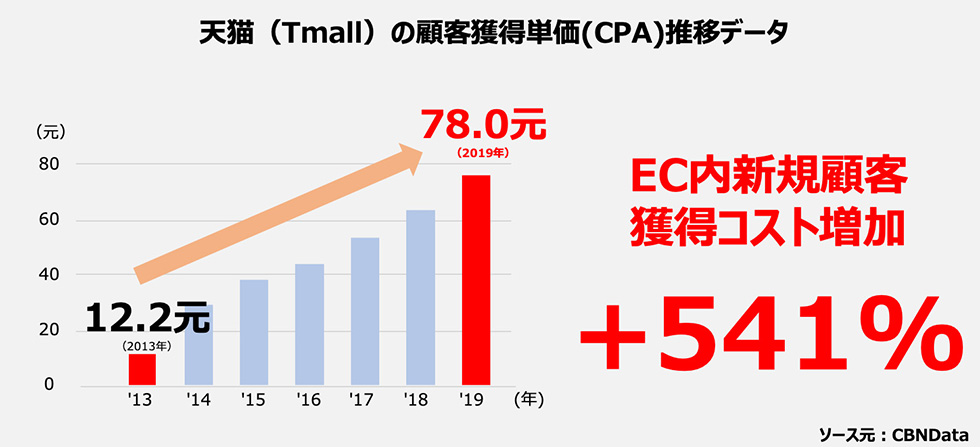 Tmallの顧客獲得単価CPA推移データ